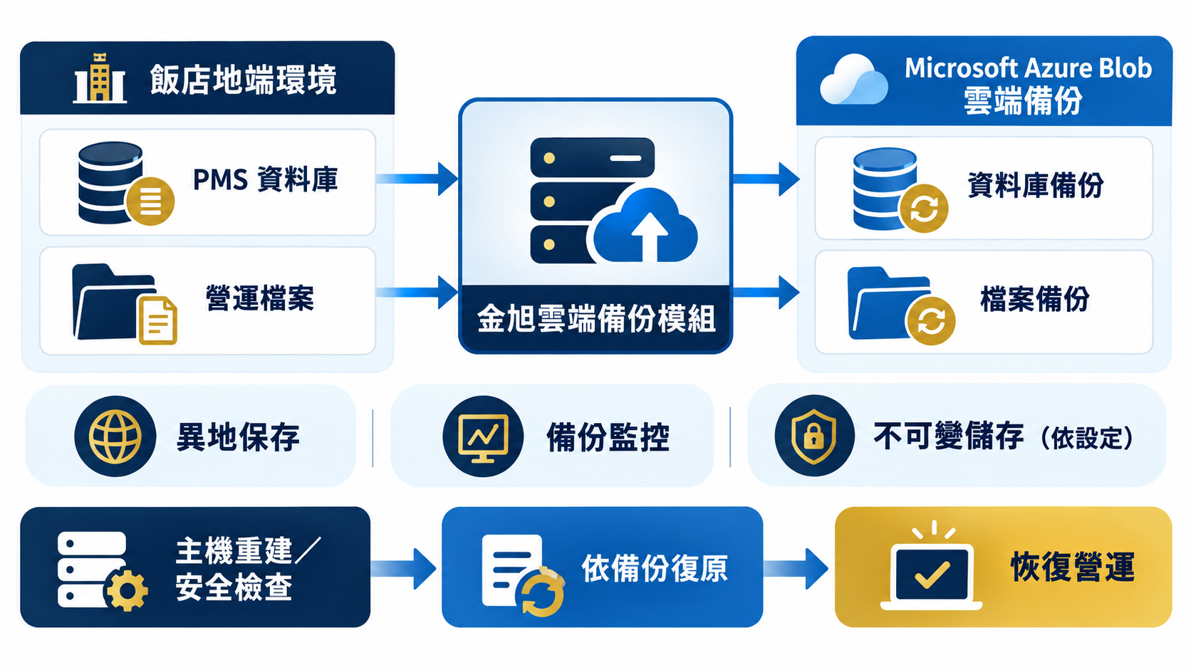 金旭資訊攜手微軟Azur無痛升級資安免疫力!月租收費助攻旅宿業主 2 金旭資訊旨在幫助旅宿業者,在AI攻擊升級的時代裡,不用再擔心資料中毒遭惡意破壞、上鎖,更安心的專注在服務客戶。(圖/金旭資訊提供)