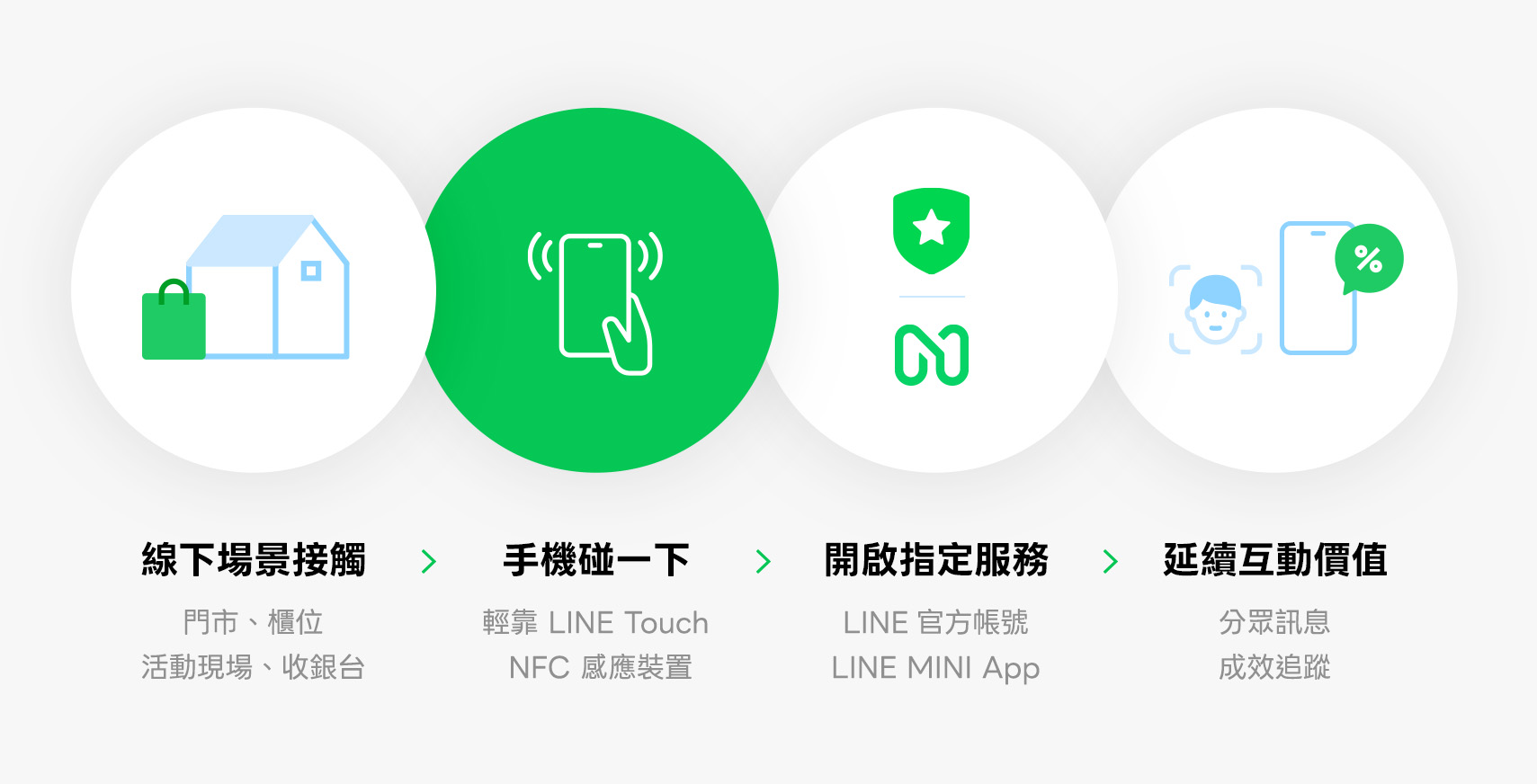 LINE Touch 告別繁瑣掃碼!手機輕觸實體裝置秒領優惠與集點 2 LINE Touch 可以協助品牌串聯線下與 LINE 生態圈的服務、延續互動價值。(圖/LINE 台灣提供)