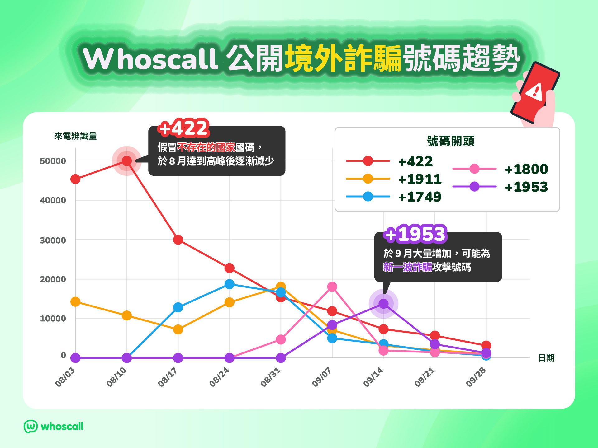 「+1」開頭境外詐騙電話變體多！單月逾 20 萬通攻擊。（圖／信任科技提供）