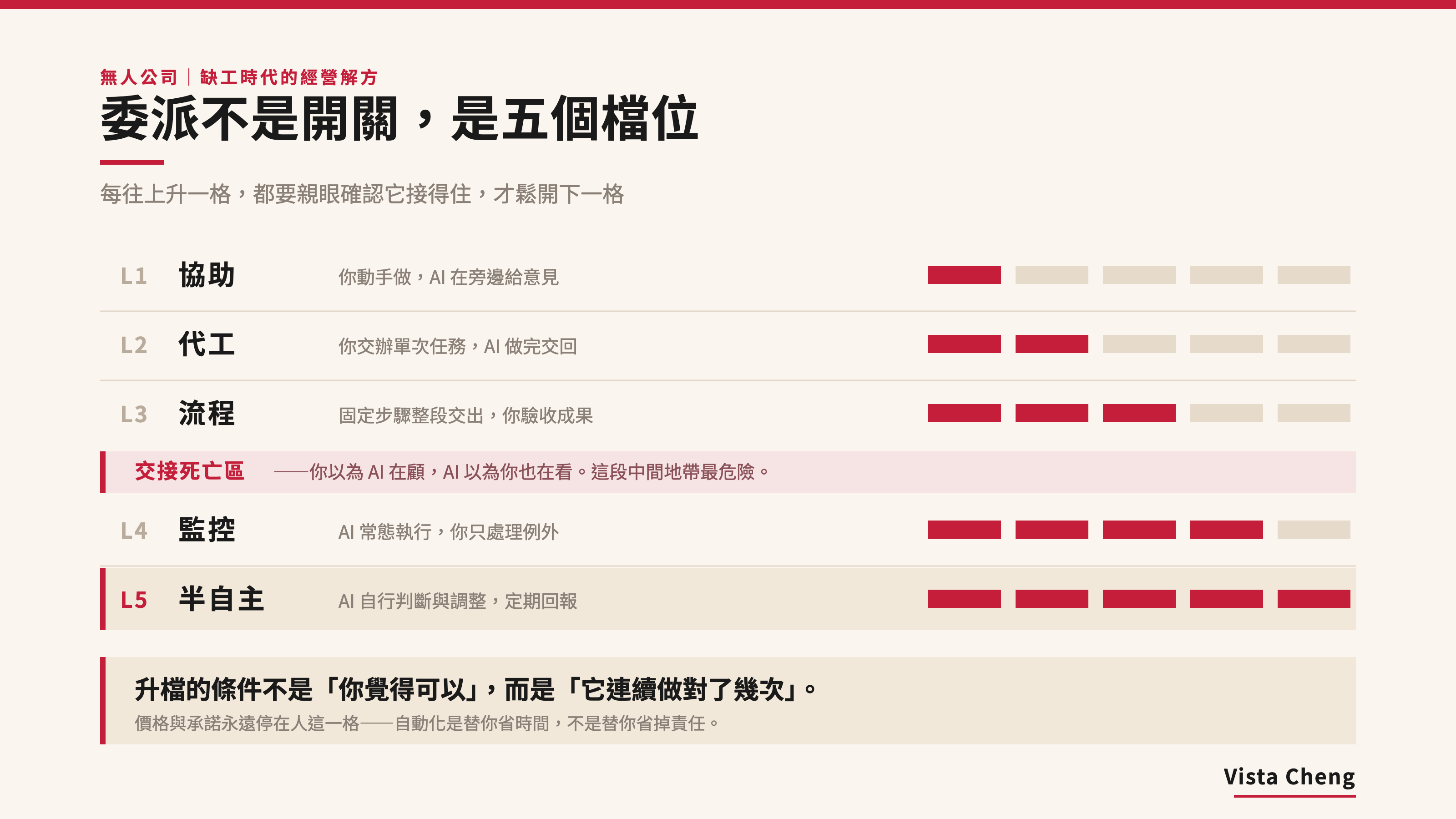 委派不是開關，是五個檔位 0